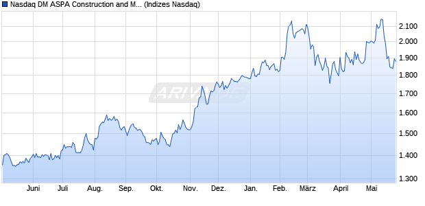 Nasdaq DM ASPA Construction and Materials Large . Chart