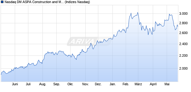Nasdaq DM ASPA Construction and Materials NTR In. Chart