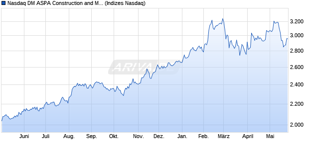 Nasdaq DM ASPA Construction and Materials TR Ind. Chart