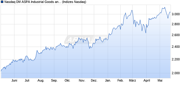 Nasdaq DM ASPA Industrial Goods and Services Ind. Chart