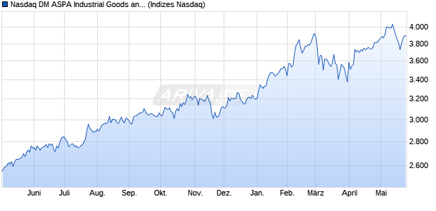 Nasdaq DM ASPA Industrial Goods and Services NT. Chart