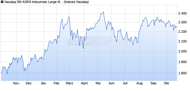 Nasdaq DM ASPA Industrials Large Mid Cap Index [In. Chart