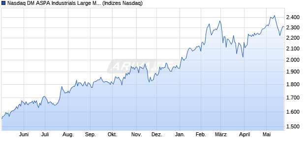 Nasdaq DM ASPA Industrials Large Mid Cap Index [In. Chart