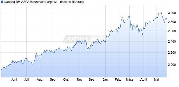 Nasdaq DM ASPA Industrials Large Mid Cap NTR Ind. Chart