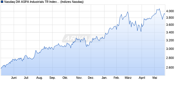 Nasdaq DM ASPA Industrials TR Index [Index] Chart