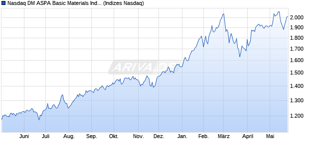 Nasdaq DM ASPA Basic Materials Index [Index] Chart