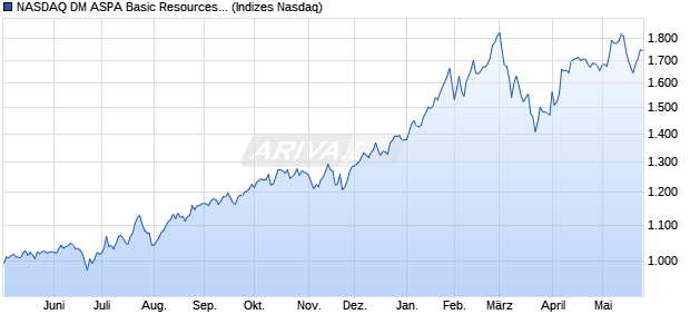 NASDAQ DM ASPA Basic Resources Index [Index] Chart