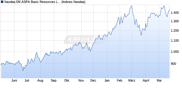 Nasdaq DM ASPA Basic Resources Large Mid Cap In. Chart