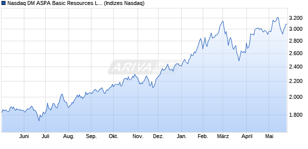Nasdaq DM ASPA Basic Resources Large Mid Cap T. Chart