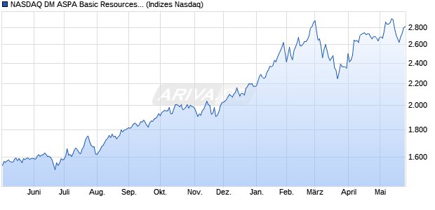 NASDAQ DM ASPA Basic Resources NTR Index [Index] Chart