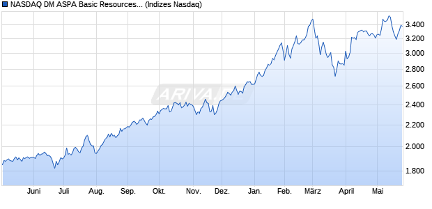 NASDAQ DM ASPA Basic Resources TR Index [Index] Chart