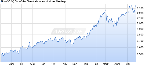NASDAQ DM ASPA Chemicals Index [Index] Chart