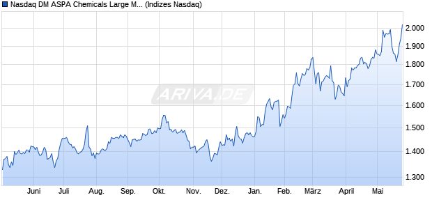 Nasdaq DM ASPA Chemicals Large Mid Cap Index [In. Chart