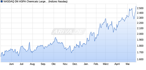 NASDAQ DM ASPA Chemicals Large Mid Cap NTR In. Chart