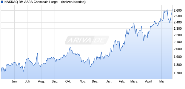 NASDAQ DM ASPA Chemicals Large Mid Cap TR Ind. Chart