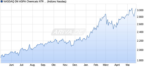 NASDAQ DM ASPA Chemicals NTR Index [Index] Chart