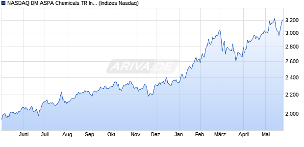 NASDAQ DM ASPA Chemicals TR Index [Index] Chart