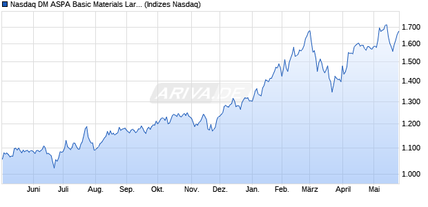 Nasdaq DM ASPA Basic Materials Large Mid Cap Ind. Chart