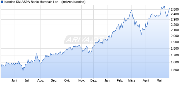 Nasdaq DM ASPA Basic Materials Large Mid Cap NT. Chart