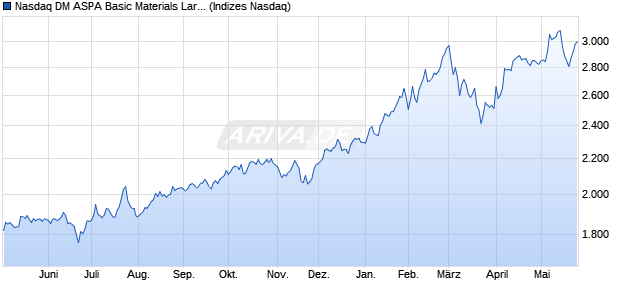 Nasdaq DM ASPA Basic Materials Large Mid Cap TR . Chart