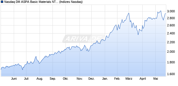 Nasdaq DM ASPA Basic Materials NTR Index [Index] Chart
