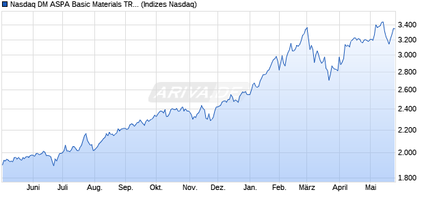 Nasdaq DM ASPA Basic Materials TR Index [Index] Chart