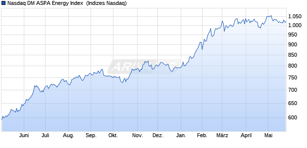 Nasdaq DM ASPA Energy Index [Index] Chart