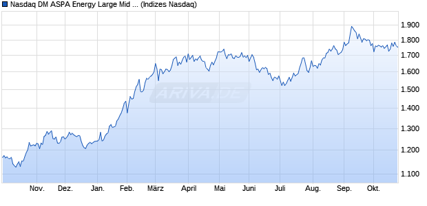 Nasdaq DM ASPA Energy Large Mid Cap NTR Index [I. Chart