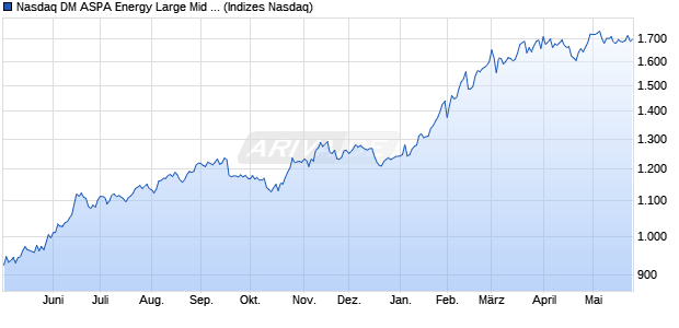 Nasdaq DM ASPA Energy Large Mid Cap NTR Index [I. Chart