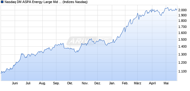 Nasdaq DM ASPA Energy Large Mid Cap TR Index [In. Chart