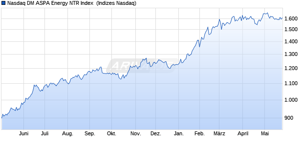 Nasdaq DM ASPA Energy NTR Index [Index] Chart