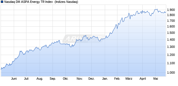 Nasdaq DM ASPA Energy TR Index [Index] Chart