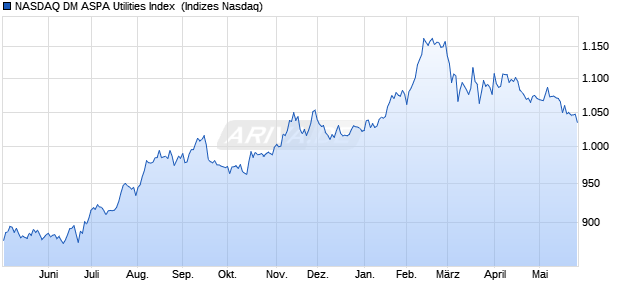 NASDAQ DM ASPA Utilities Index [Index] Chart