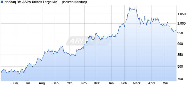 Nasdaq DM ASPA Utilities Large Mid Cap Index [Index] Chart