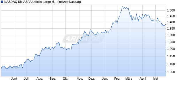 NASDAQ DM ASPA Utilities Large Mid Cap NTR Index. Chart