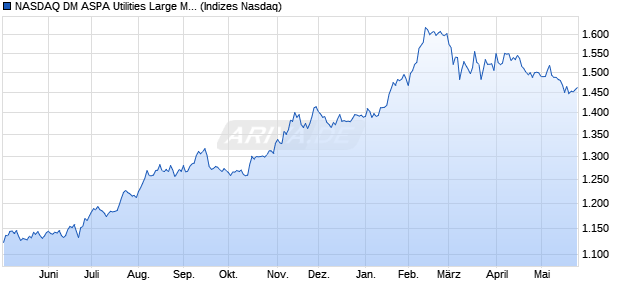NASDAQ DM ASPA Utilities Large Mid Cap TR Index [I. Chart