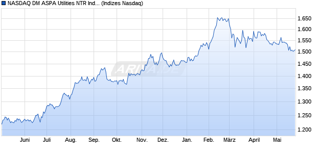 NASDAQ DM ASPA Utilities NTR Index [Index] Chart