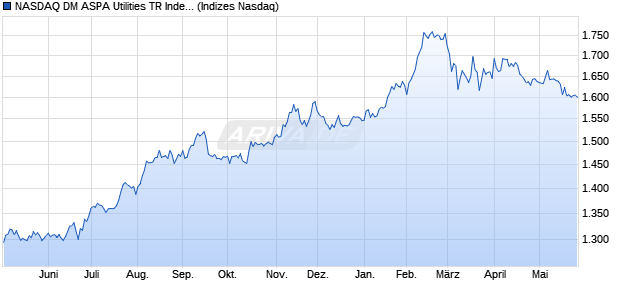 NASDAQ DM ASPA Utilities TR Index [Index] Chart