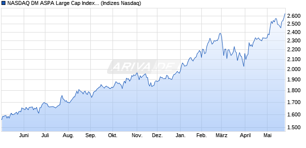 NASDAQ DM ASPA Large Cap Index [Index] Chart