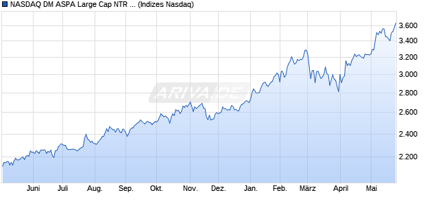 NASDAQ DM ASPA Large Cap NTR Index [Index] Chart