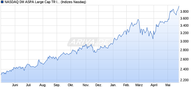 NASDAQ DM ASPA Large Cap TR Index [Index] Chart