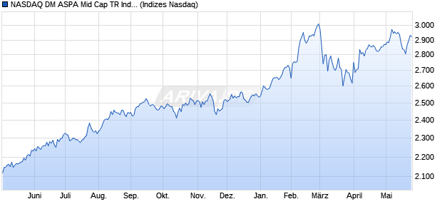 NASDAQ DM ASPA Mid Cap TR Index [Index] Chart