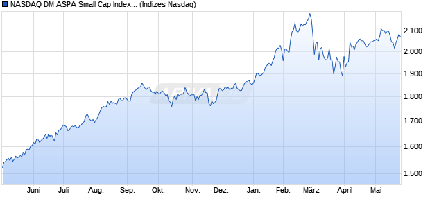 NASDAQ DM ASPA Small Cap Index [Index] Chart