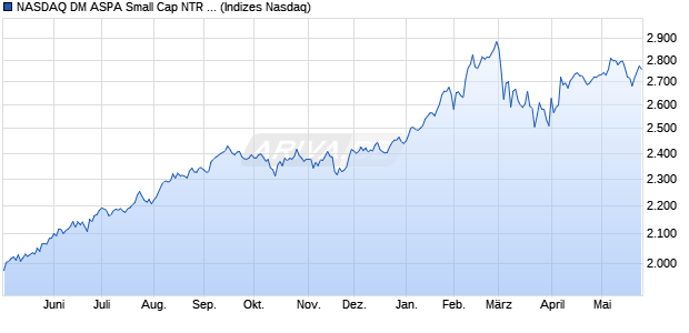 NASDAQ DM ASPA Small Cap NTR Index [Index] Chart