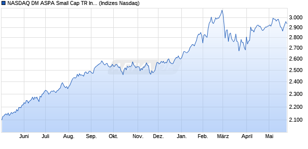 NASDAQ DM ASPA Small Cap TR Index [Index] Chart