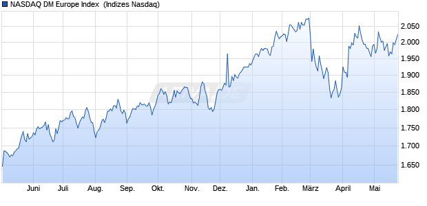 NASDAQ DM Europe Index [Index] Chart