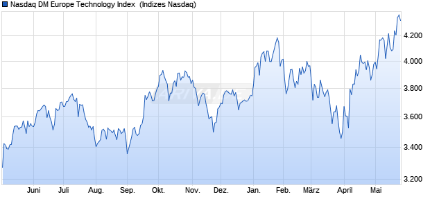 Nasdaq DM Europe Technology Index [Index] Chart