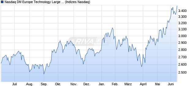 Nasdaq DM Europe Technology Large Mid Cap Index . Chart
