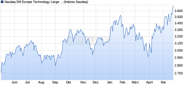 Nasdaq DM Europe Technology Large Mid Cap NTR I. Chart