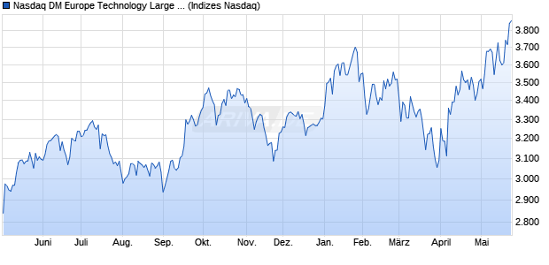 Nasdaq DM Europe Technology Large Mid Cap TR In. Chart